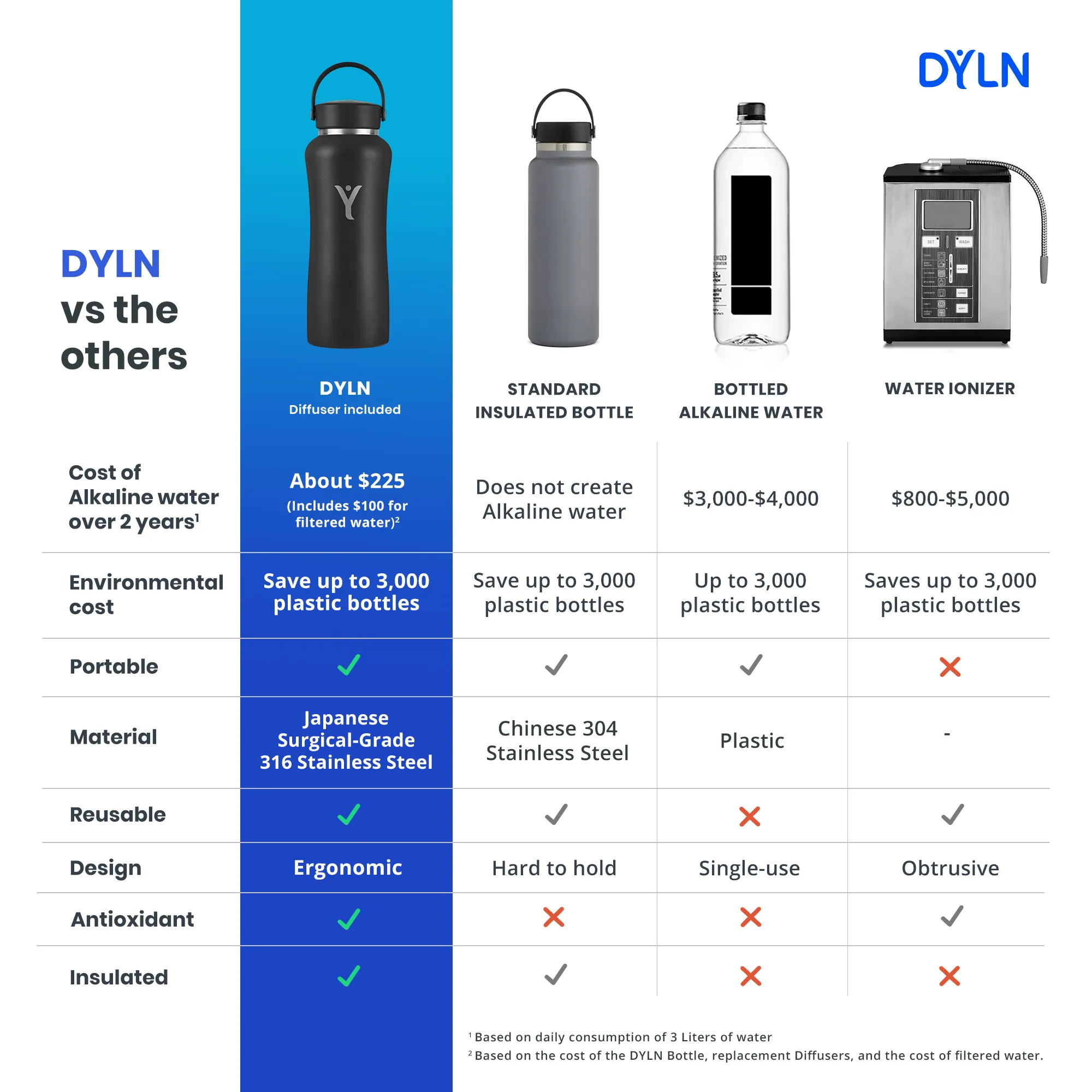 DYLN Bottle 32 oz